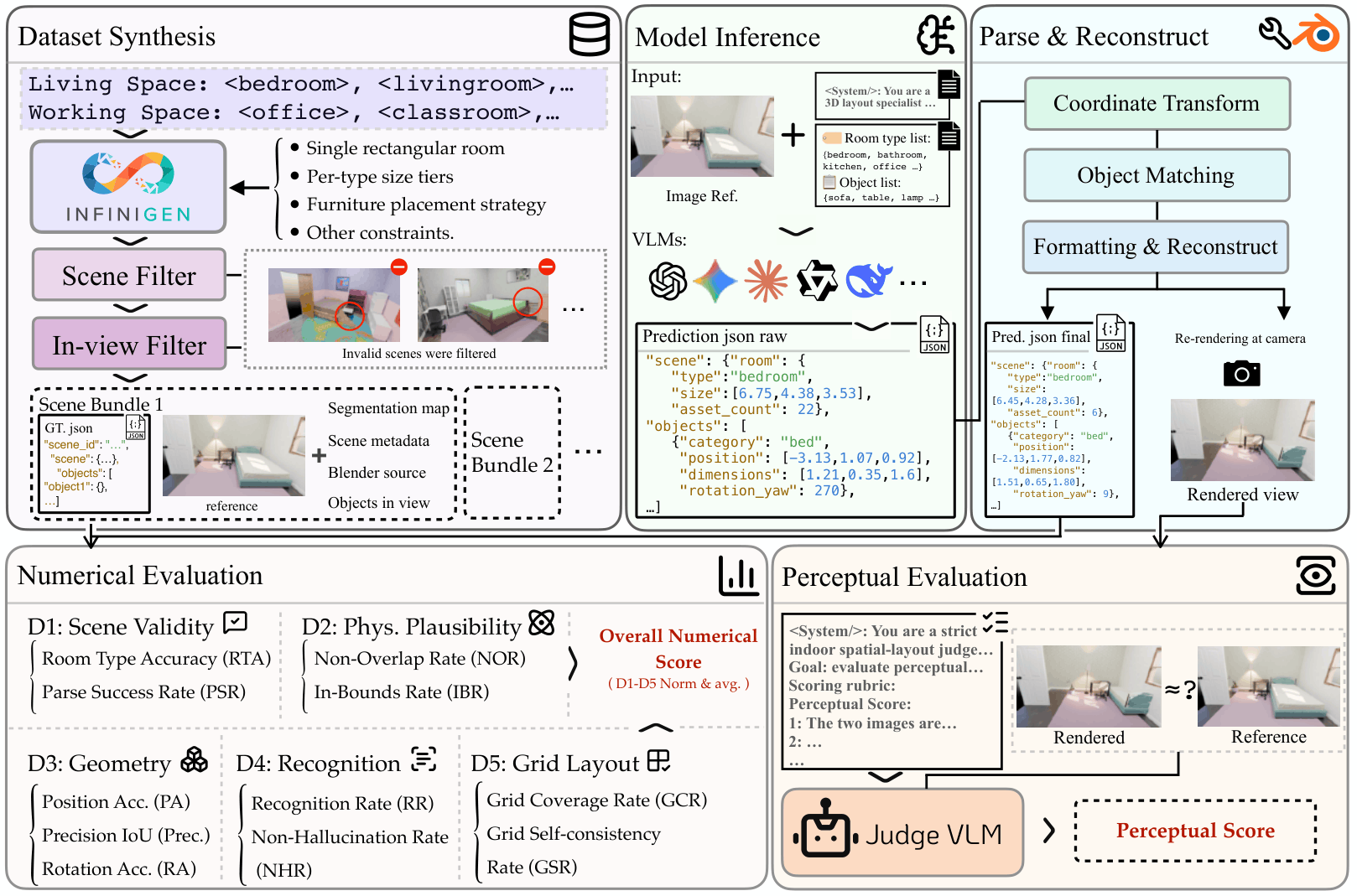 IDEAL-Bench pipeline: dataset synthesis, model inference, parse and reconstruct, evaluation